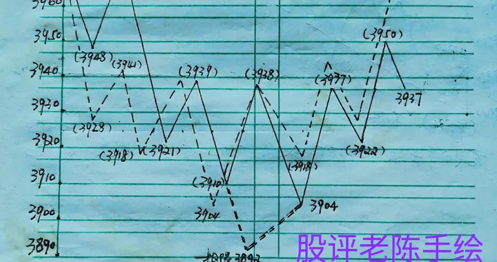 推测上证指数明天走势（7月15日星期三）