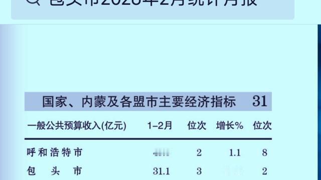 有你好心情zzx：1-2月份内蒙古各盟