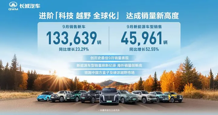 长城汽车9月新能源车型销售4.60万辆 同比增长52.55% 刷新历史纪录