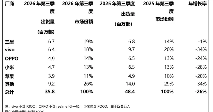 印度Q3手机出货暴跌26%：三星时隔9季重返第2，小米排名第4