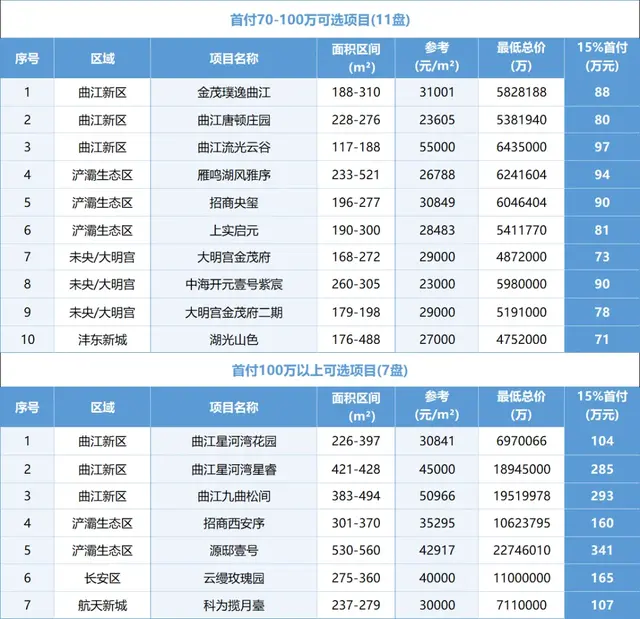 首付100万！2025年在西安买房，有这些选择！