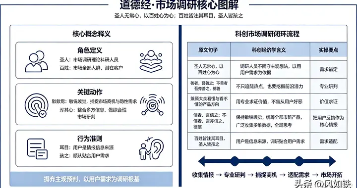 《道德经》第四十九章市场调研方法论