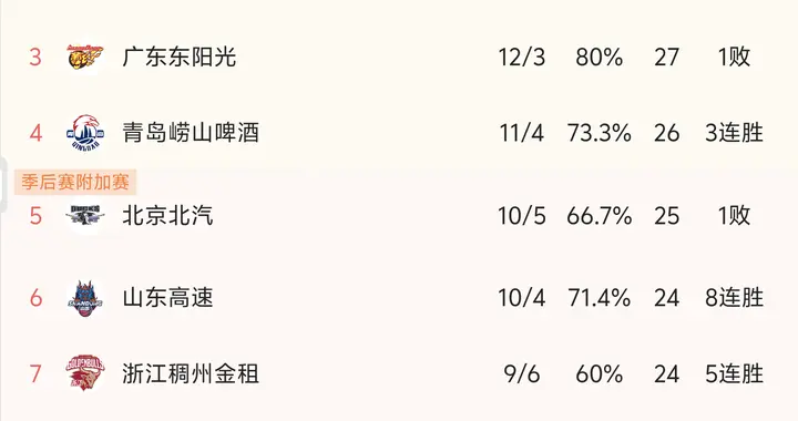 心心相克，广东队40分惨败上海，深圳10分战胜上海