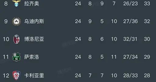 意甲第24轮结束了9场比赛，最新积分榜如下！