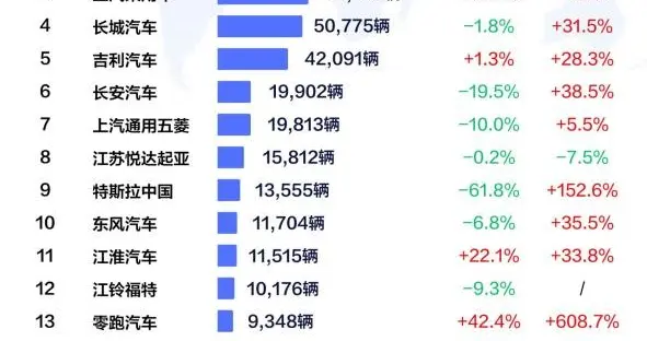 11月比亚迪乘用车出口同比激增313.4%，全球多市场夺冠