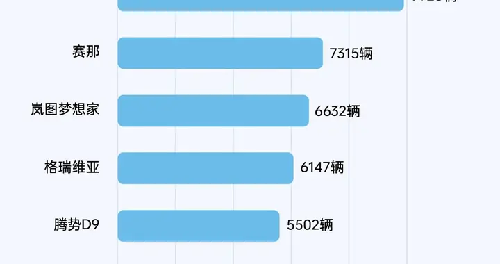 破局高端 MPV 市场！魏牌高山创 "断层”奇迹