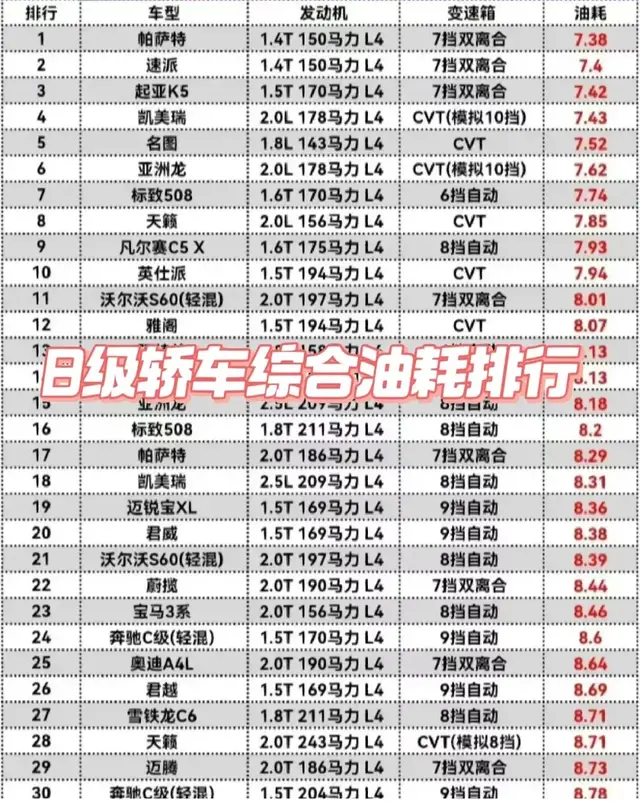 B级轿车油耗排行榜，一头一尾相差近一倍！凯美瑞第4，雅阁12