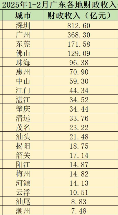 2025年1-2月广东省各地市地方财政收入一览表