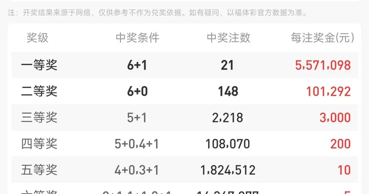 双色球25133期开奖：21注头奖落11省 奖池仍超27亿