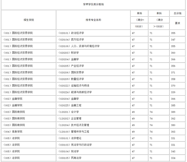 对外经济贸易大学24年考研初试成绩基本要求