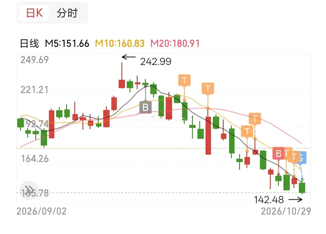 兄弟姐妹们，今天终于挥刀割肉了，心里说不出的滋味。 这一笔从高点242...