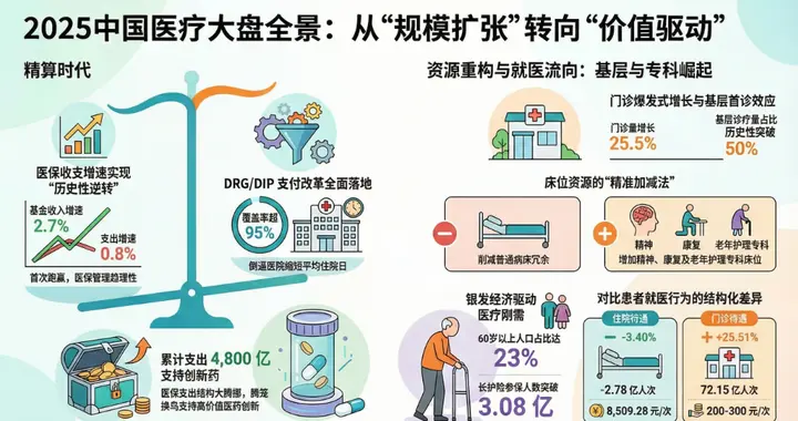 2025医疗大数据解码——减床风暴下，医院如何打赢效益保卫战？