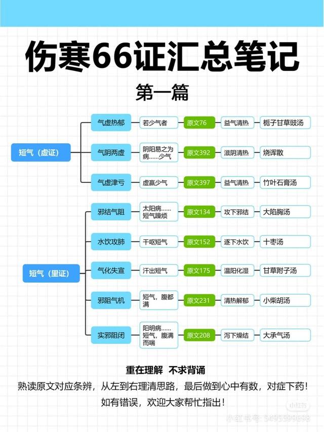 伤寒论病症总结