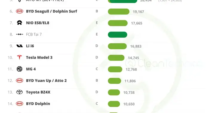 全球新能源车1月销量报告出炉：Model Y稳居销冠