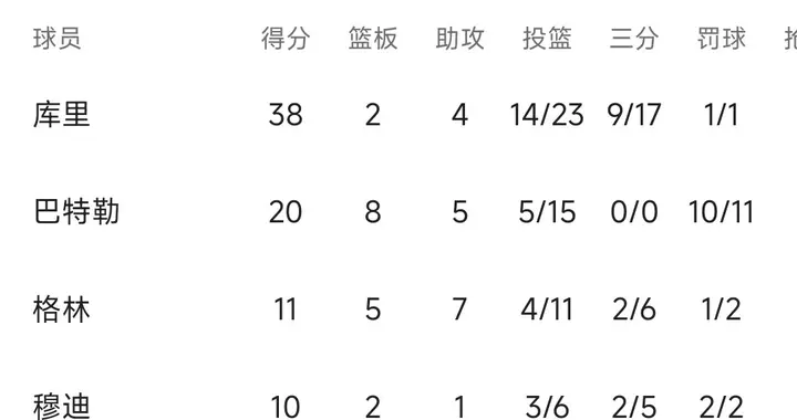 库里38分勇士被逆转，开拓者四人得分20+