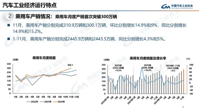 11月乘用车市场持续走强共售300.1万辆环比增长9%