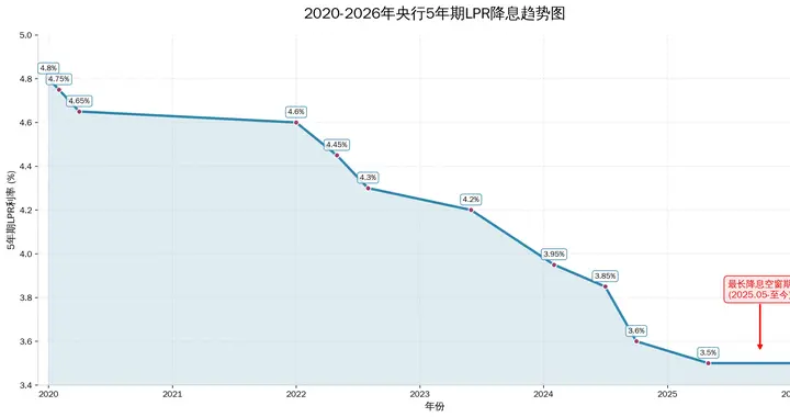 央行快一整年没降息！房贷还能再降吗？看完少花冤枉钱