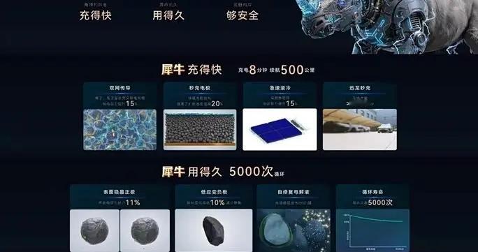 奇瑞犀牛电池官宣！8分钟补能500公里！