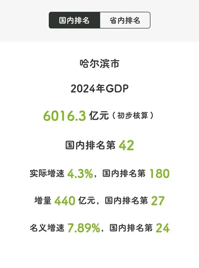 哈尔滨2024年GDP6016亿，可以准备申请下两届冬奥会了吧？