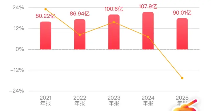 片仔癀2025年报及2026年一季报理性分析。