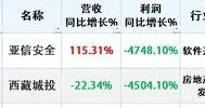 雷来了！周末又增158家业绩大幅下挫，周一当心“触雷”