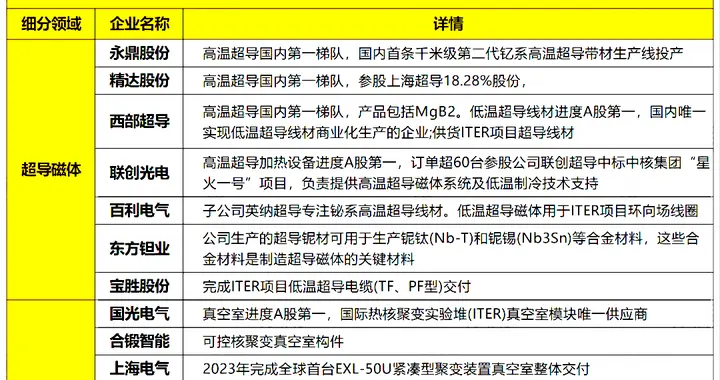 突发，周末大消息！可控核聚变，下周或迎来超级大周期（附名单）