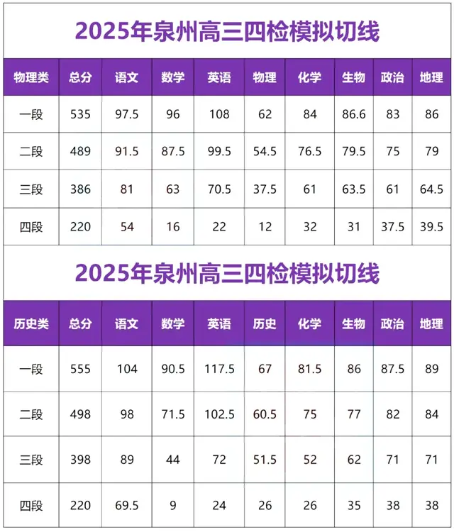 本一线489分？2025年泉州高三四检分数线&赋分情况公布！