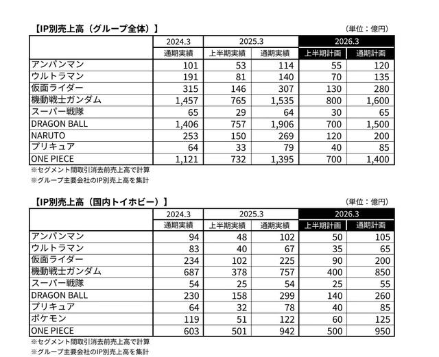 万代奥特曼IP财报公开 亚刻奥特曼表现太差 跌幅高达50亿