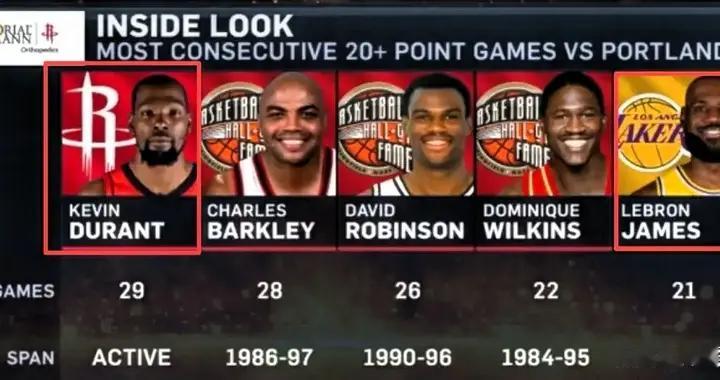 37岁KD大暴走，创造NBA过去79年第一纪录，甩开詹姆斯