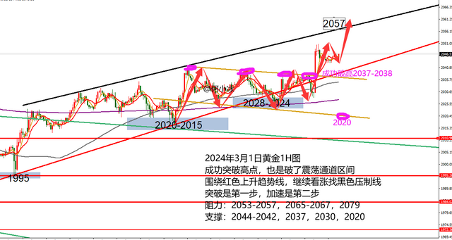 何小冰：黄金连续低多突破成功，今日看加速上涨