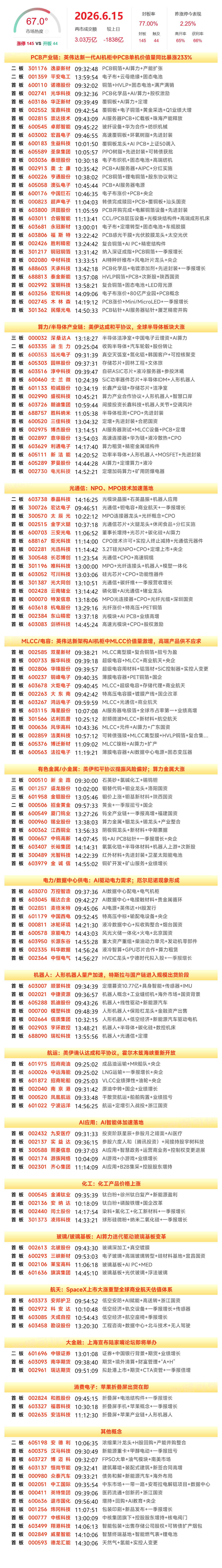 6月15日A股涨停复盘：AI 硬件全线发力，大金融与有色金属盘中异动 ...