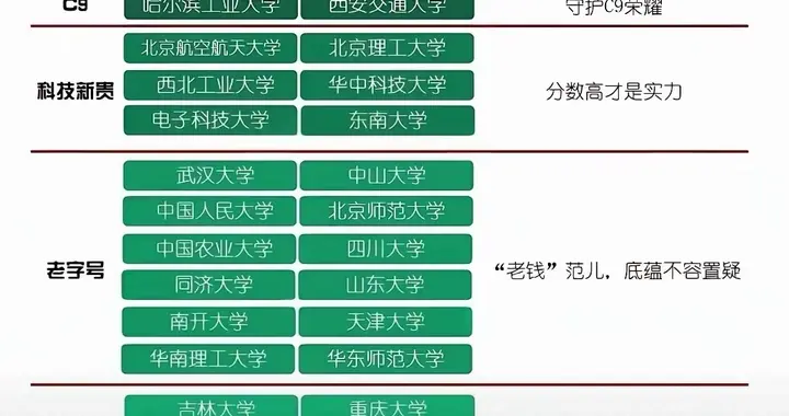 中国985高校梯队排名火了！清北稳居顶流，这份格局你认可吗？