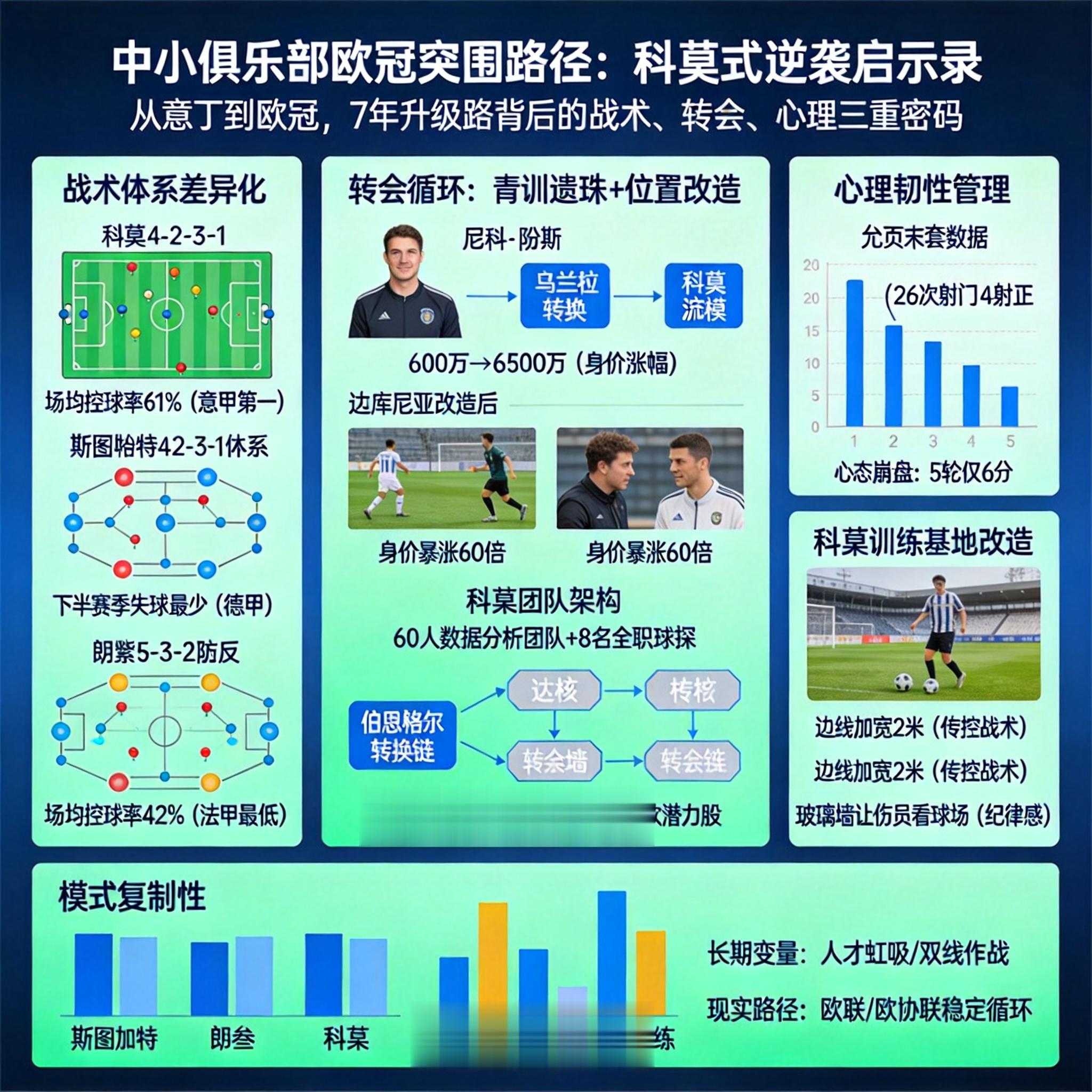科莫60人数据团队：中小俱乐部逆袭路径可复制吗？