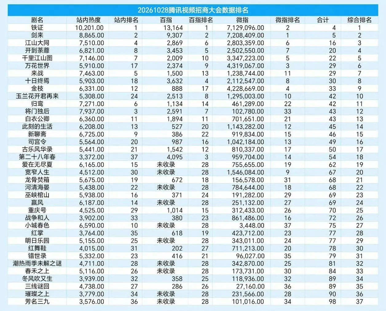 杨幂二字就是剧集招牌，当之无愧