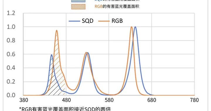 别再被“波长护眼”带偏了，TCL SQD用能量说话！