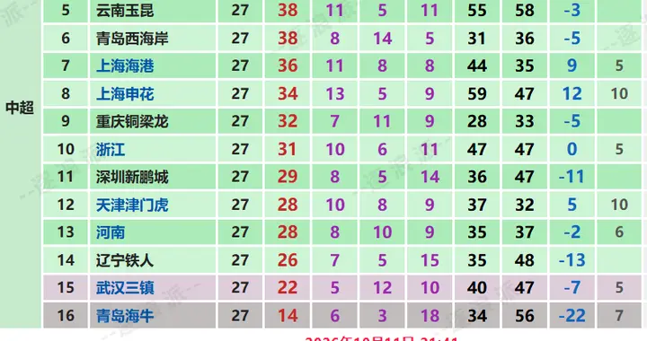 大连4-0西海岸保留争冠悬念，三镇1-1辽宁守住一线生机