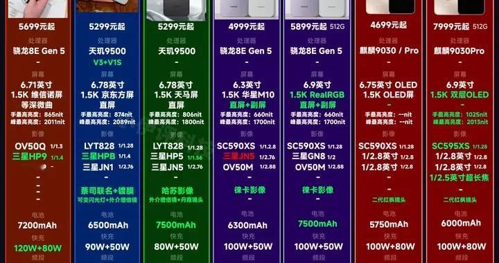 新增华为Mate80Pro！7款Pro级产品详细配置对比，谁更值得买？