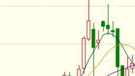 期货小褚：经过