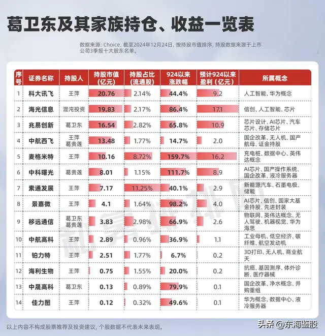 百亿牛散葛卫东手握多只热门股，924以来躺赚75亿！