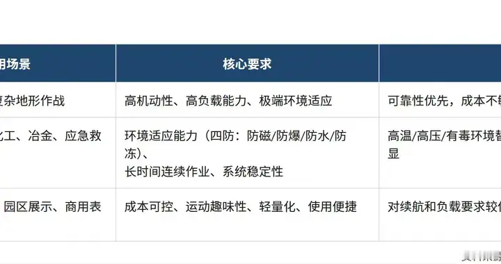 四足机器人行业：从“通用性能竞争”转向“特种场景能力竞争”