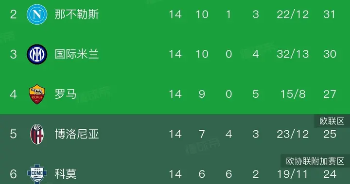随着AC米兰3-2，意甲积分榜更新！前三仅差一分，米兰再度登顶！