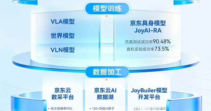 京东发布具身数据全链路基础设施，打造具身智能超级供应链