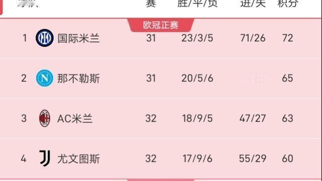 无球不冷：AC米兰是意甲第二都看不上了吗