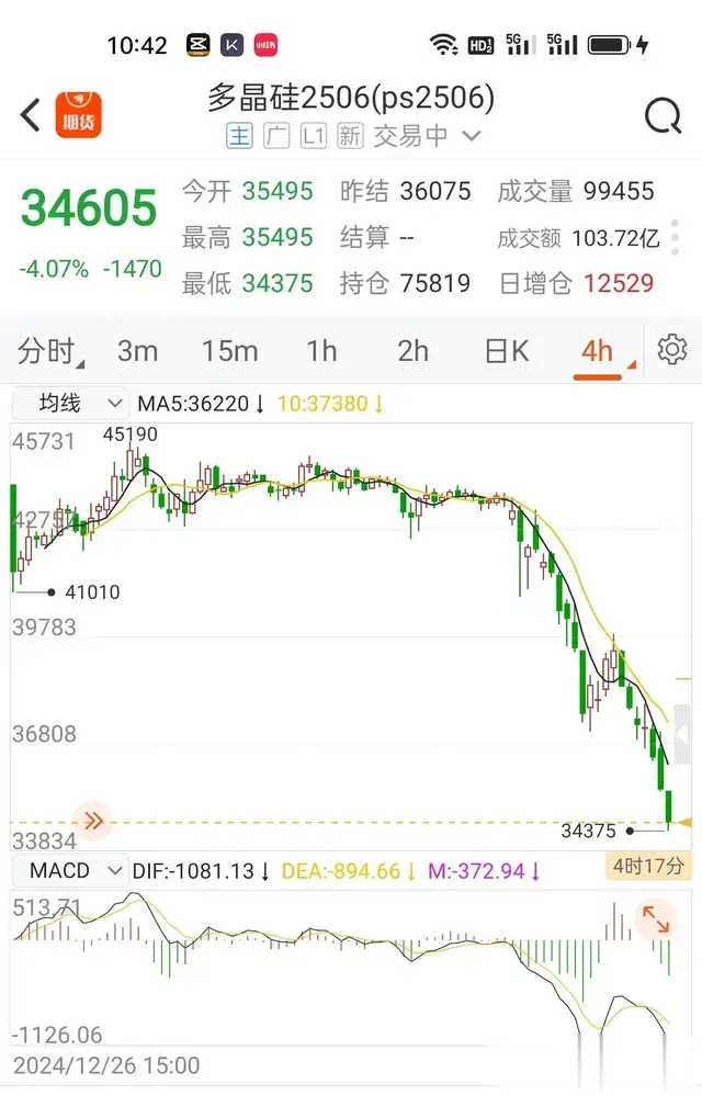 多晶硅每天百分之四重锤下跌，机构多空双开小散不去抄底也没啥事