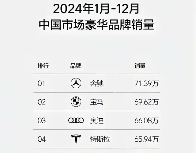 奔驰第一，宝马第二，奥迪第三，余承东却突然喊话“断层式领先”