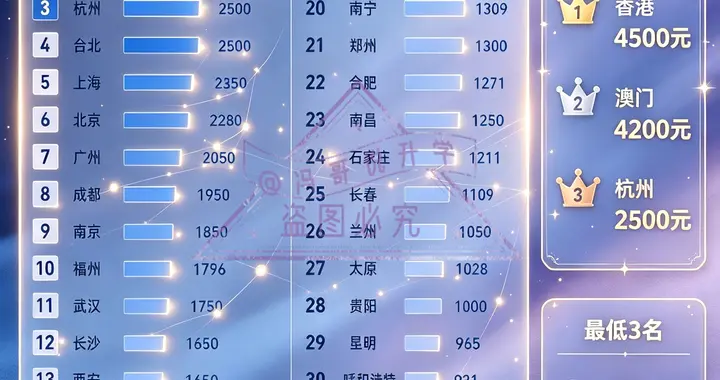 每月一千够读书吗？盘点全国高校生活费排行榜 三大梯队差距全拆解