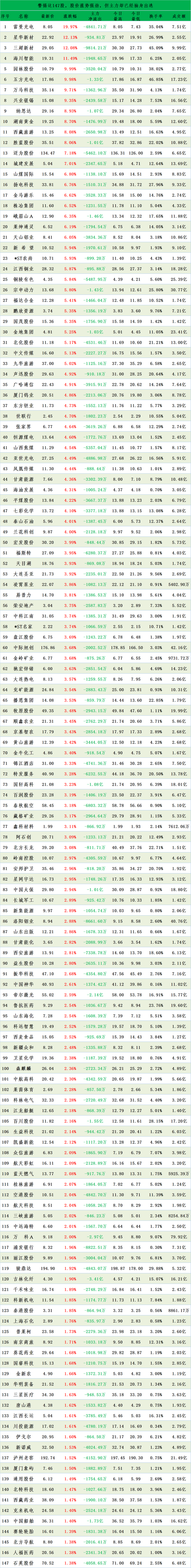 警惕这147股，股价涨势强劲，但主力却已经抽身出逃