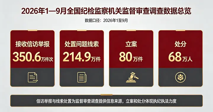 中纪委最新通报！1-9月反腐数据释放明确信号