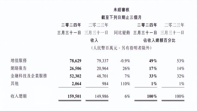 腾讯还是牛啊！一季度营收1595.01亿元，净利润增速达54%