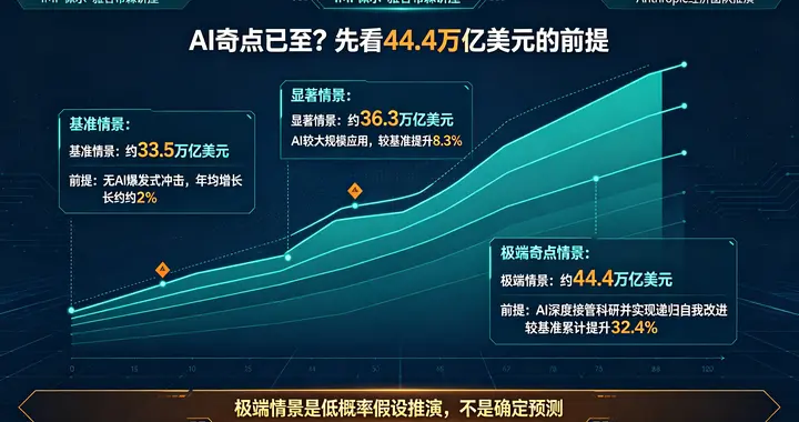 IMF重磅演讲：Anthropic推演AI奇点，或将改写美国经济增长路径